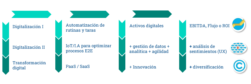 Fases transformación digital